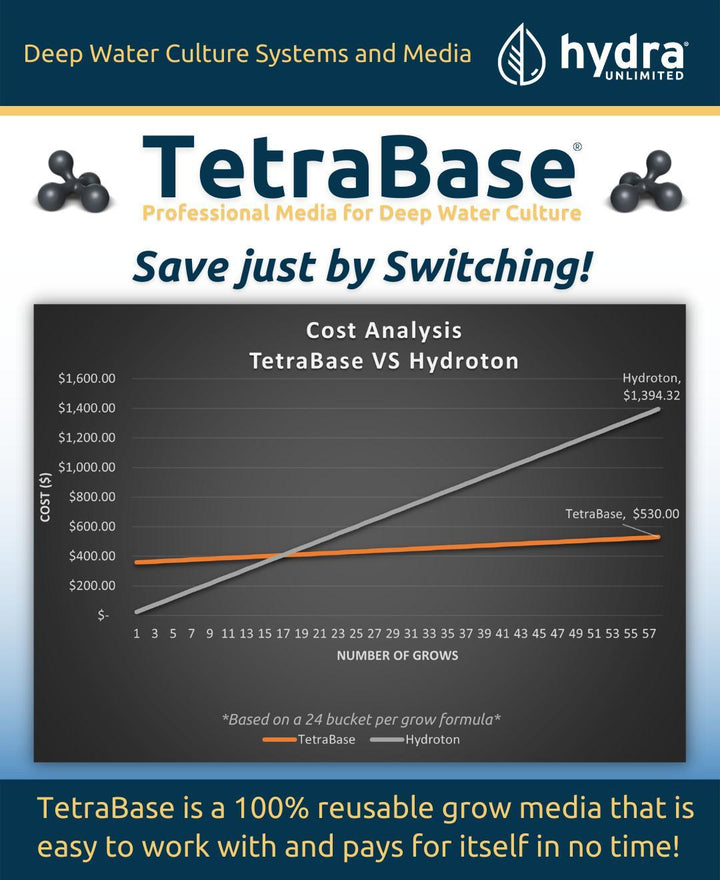 Tetrabase vs Hydroton cost analysis