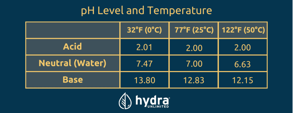 Hydroponics temperature vs pH chart