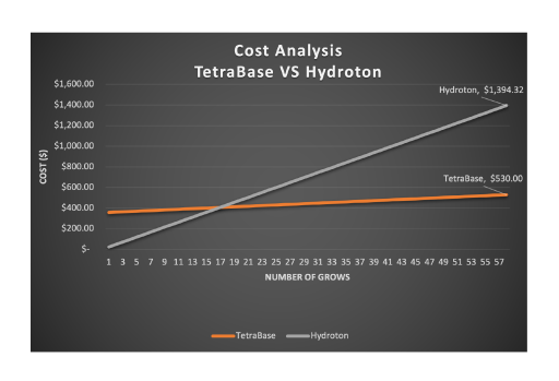 hydroponics grow media cost analysis