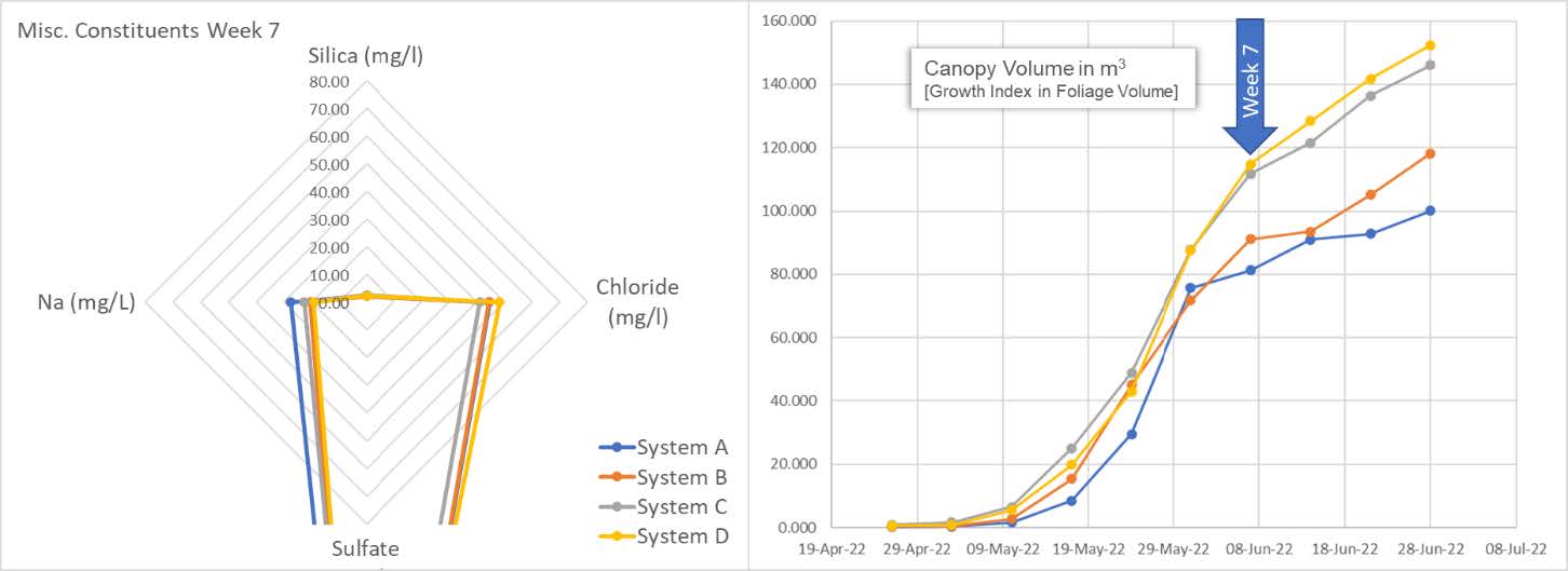 Nutrient Consumption and plant volume week 7