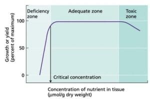 Nutrient tissue concentration vs growth or yield